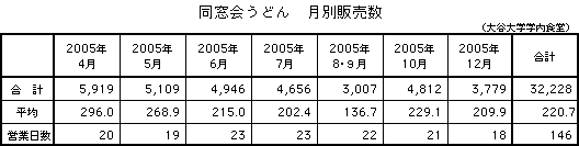 月別販売数