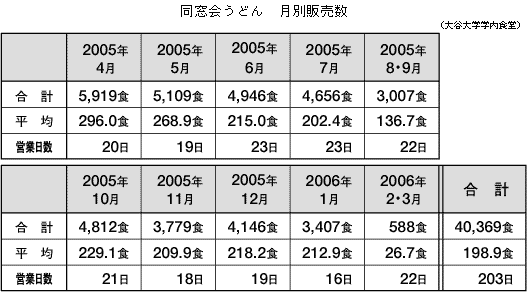 月別販売数