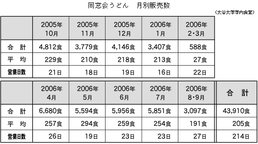 月別販売数