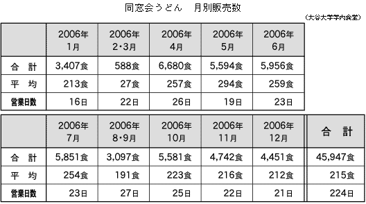月別販売数