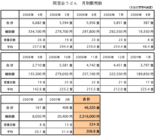 月別販売数